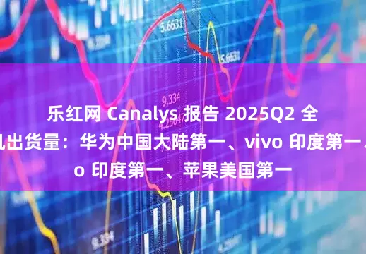 乐红网 Canalys 报告 2025Q2 全球主要市场手机出货量：华为中国大陆第一、vivo 印度第一、苹果美国第一